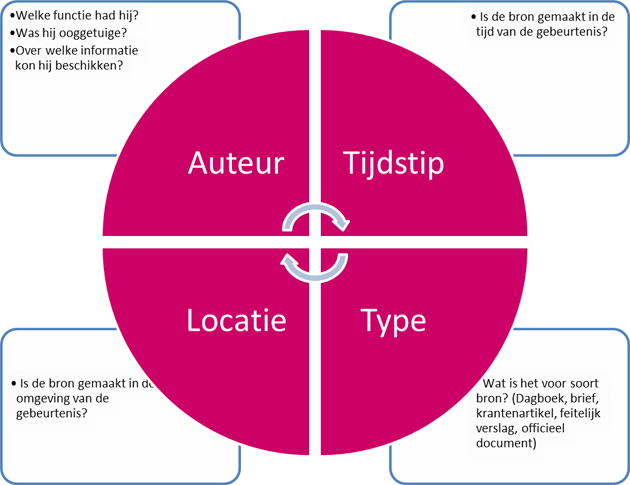 Wat Maakt Een Bron Betrouwbaar